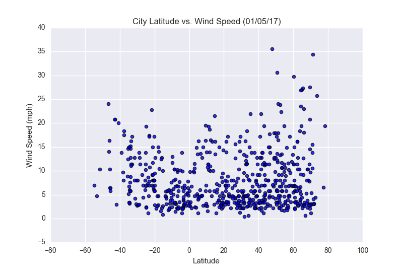 Wind_Speed
